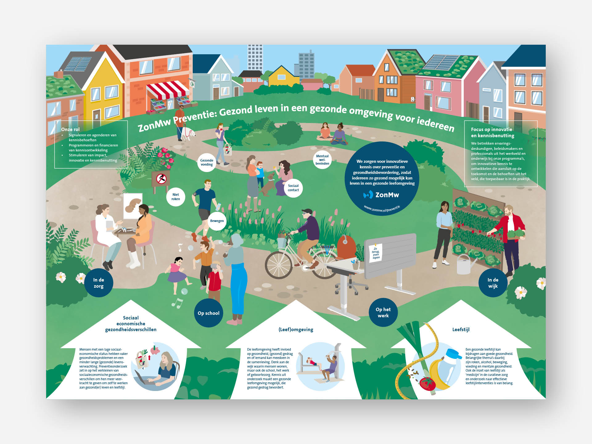Voorbeeld van visualisatie over het preventieprogramma van ZonMw