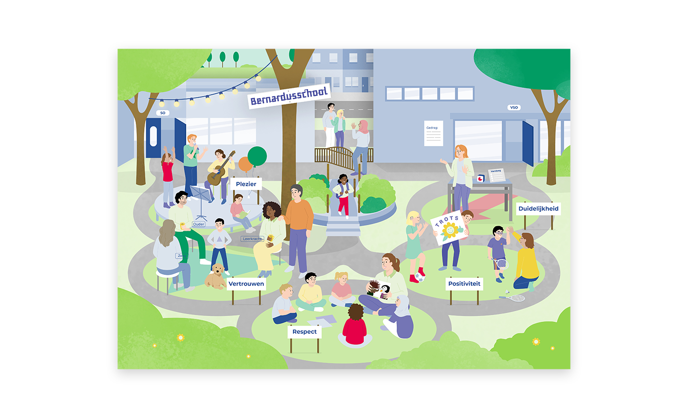 Voorbeeld van een visualisatie van het koersplan van de Bernardusschool